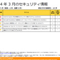 3月分のセキュリティ情報