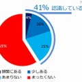 データマイニングという言葉を見聞きしたことがあるか