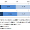 「標的型サイバー攻撃」に対する重視度合い