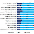 2014年度に向けたセキュリティ支出の増減計画