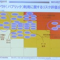 クラウド（パブリック）利用に関するリスク評価分布