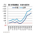 家電量販店 対前年成長率