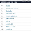 2012年・日本における働きがいのある会社：従業員250名以上（1～10位）