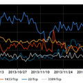 2013年10~12月の宛先ポート番号別パケット観測数トップ5