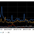 2013年10~12月の送信元地域別トップ5