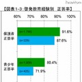 啓発教育経験別の正答率