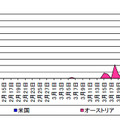 宛先ポート47808/UDP に対する発信元国・地域別アクセス件数の推移（H26.2.1～H26.4.3）