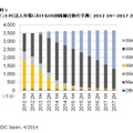 国内クライントPC法人市場におけるOS別稼働台数の予測： 2012 1H～2017 2H