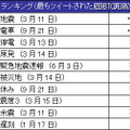 ワードランキング