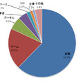 フィッシングサイトのブランド種別割合