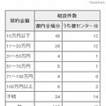 契約金額別の相談件数