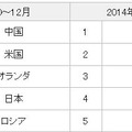 送信元地域トップ5