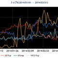 2014年1~3月の宛先ポート番号別パケット観測数トップ5