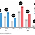 スマートフォンからの性年代別利用者数・増加率（2013年4月、2014年3月比較）