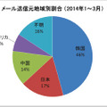 メール送信元地域別割合