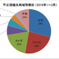 不正接続先地域別割合