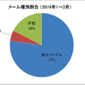 メール種別割合