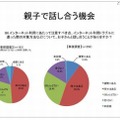 ネット利用について親子で話し合う機会