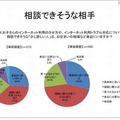 ネットトラブルを相談できそうな相手