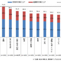 業界別、包括対策度平均スコア