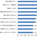 セキュリティ対策における課題 上位10項目