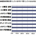 導入している情報漏えい対策