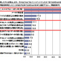 見聞きしたことのあるセキュリティ・インシデントの内容