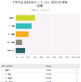 CTF大会（国内外オン・オフライン問わず）参加回数