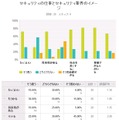 セキュリティの仕事とセキュリティ業界のイメージ