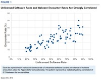 BSA のスポンサードのもと実施された IDC 社の調査、不正ソフト利用率とマルウェア遭遇率の相関関係