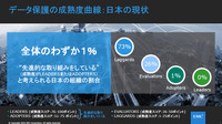LEADERSに該当する日本企業はゼロ、ADOPTERSが1％であった