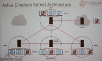 ADボットネットの構造