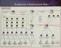 Avalancheネットワーク概要