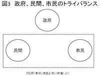 図3．政府、民間、市民のトライバランス