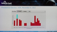 2012年11月6日の中間選挙のとき、DRE に記録された午前2時ごろのイベントの増加を示したグラフ