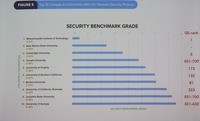 QSランク上位大学はセキュリティが弱い？