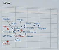 アタックサーフェス別のクリプトジャッキングの検知率：Linux