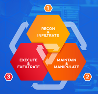 サイバーキルチェーンに代わる新たなサイバー攻撃の分析フレームワークとして「Cognitive Attack Loop（認知攻撃ループ）」発表される（ https://www.carbonblack.com/wp-content/uploads/2019/06/CB-WP-Cognitions-of-a-Cybercriminal.pdf ）