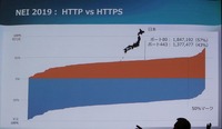 HTTPとHTTPS通信の割合