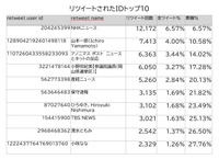 リツイートされた ID トップ 10