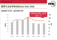 Black Hat USA  Briefings 投稿数・採択数推移