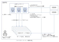 リリース（不正アクセスの概要）