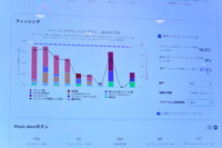 フィッシングテストの成績推移（KnowBe4 社サービス管理画面デモ）