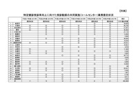 リリース（特定健診受診率向上に向けた受診勧奨の共同実施(コールセンター)業務委託状況）