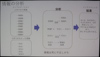 インテリジェンスのプロセス