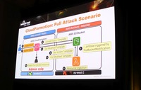 CloudFormation 機能を使った攻撃シナリオ