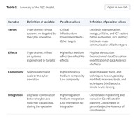 Summary of the TECI-Model（Narrow windows of opportunity: the limited utility of cyber operations in war）