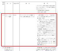 「医療法第 25 条第１項の規定に基づく立入検査要綱の一部改正について」https://www.mhlw.go.jp/content/10800000/001260077.pdf