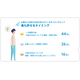 情報漏えい「謝罪実態調査」～ 最も許せる お詫びの品が送られてくるタイミングは？ 画像