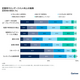 年間売上500億円超の日本企業の約四割は一年以内に週休三日 ～ Gartner 調査 画像